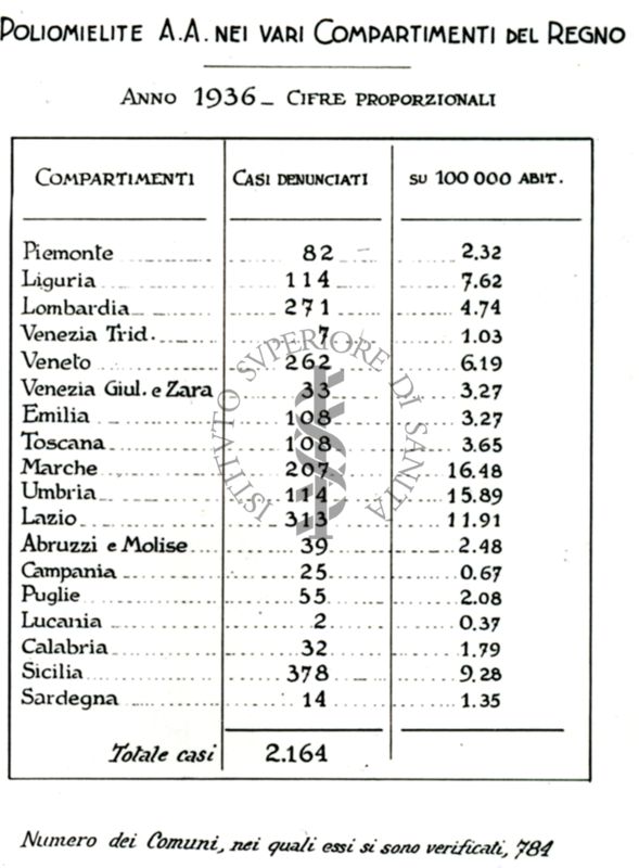 Poliomelite A.A. nei vari Compartimenti del Regno