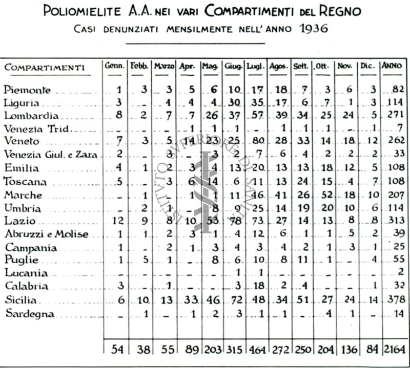 Grafico riguardante la malaria a Zaponeta (Foggia) dal 1936 al 1938