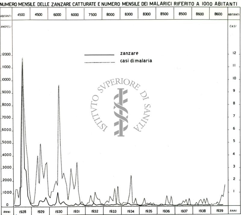 Diagramma raffigurante il numero delle zanzare catturate e il numero mensile dei malati su 1000 abitanti nella zona di Fiumicino nell'anno 1938-39
