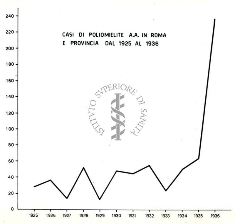 Casi di poliomelite A.A. in Roma e Provincia dal 1925 al 1936