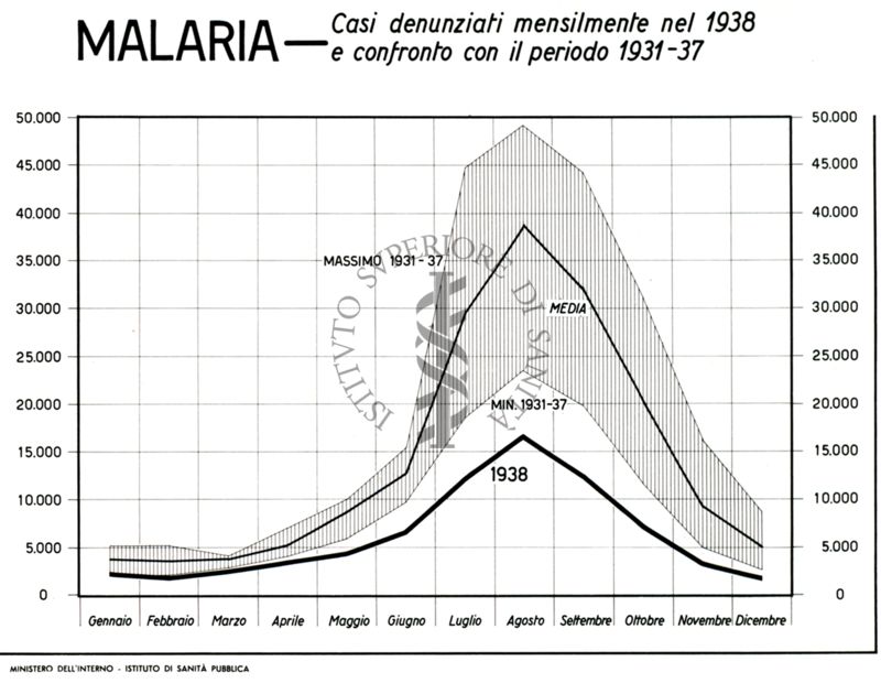 Diagramma riguardante le denunce per Malaria.