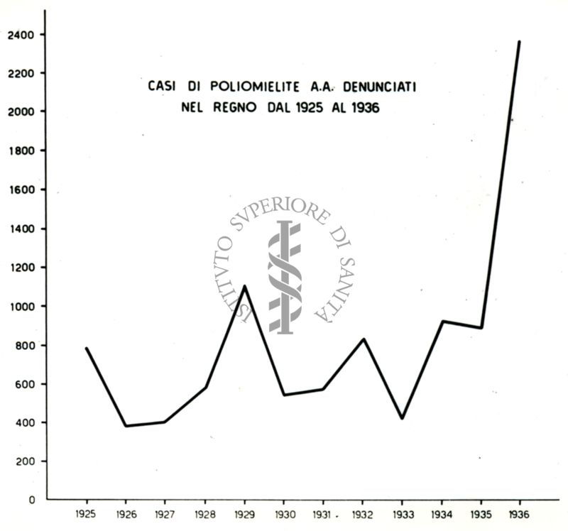 Casi di Poliomelite A.A. denunciati nel Regno dal 1925 al 1936