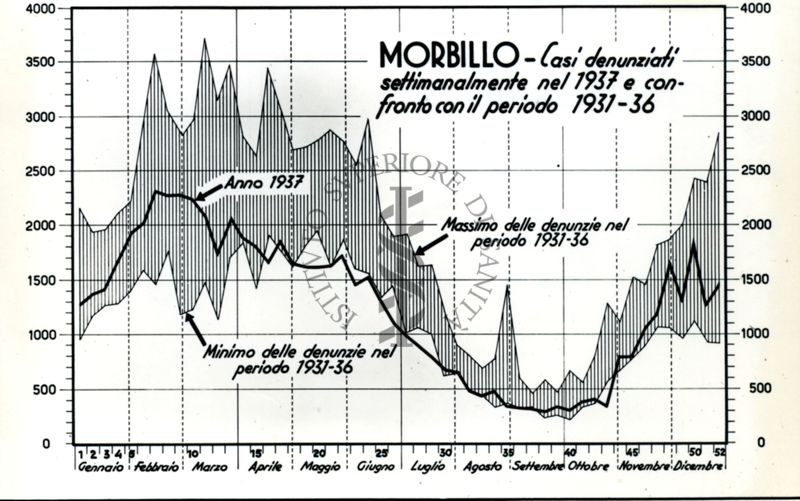 Diagramma sui casi denunciati settimanalmente di Morbillo