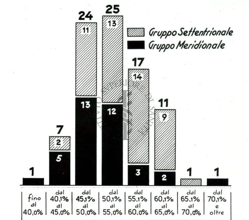 Classificazione delle Province Italiane secondo la percentuale di diminuzione del quoziente di mortalità dal 1880-82 al 1934-36