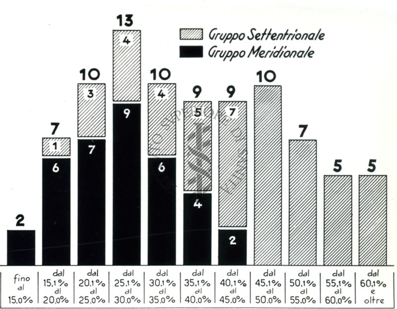 Classificazione delle Province italiane secondo la percentuale di diminuzione del quoziente di natalità dal 1880-82 al 1934-36.