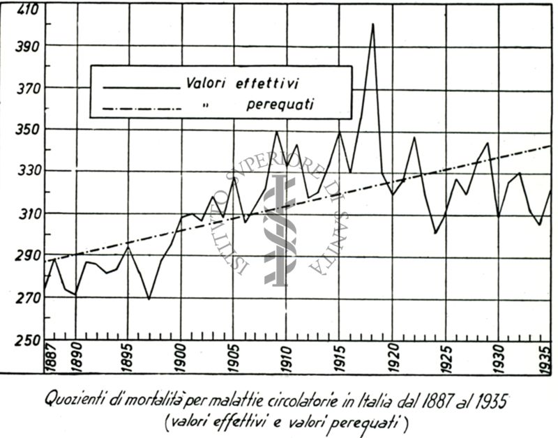 Mortalità per malattie dell'apparato circolatorio