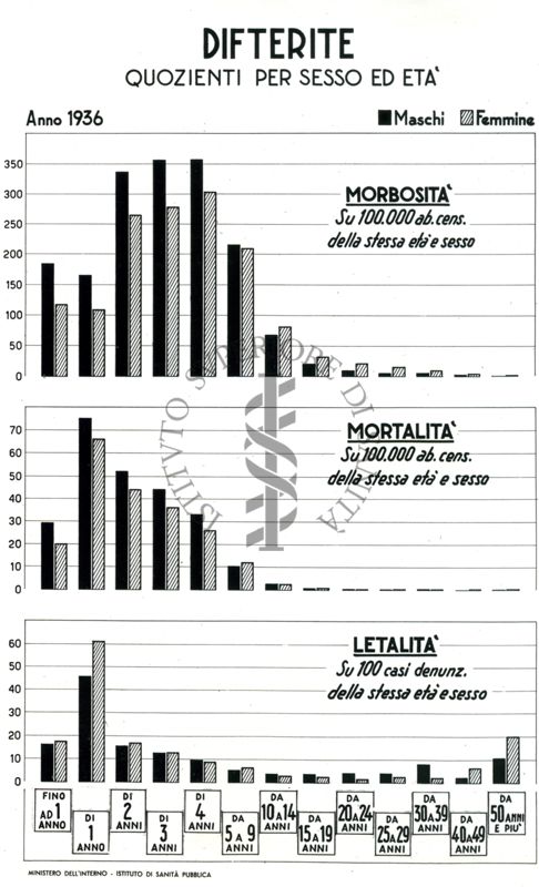 Diagramma riguardante i quozienti divisi per sesso ed età per difterite, circa la morbosità, la mortalità e la letalità.