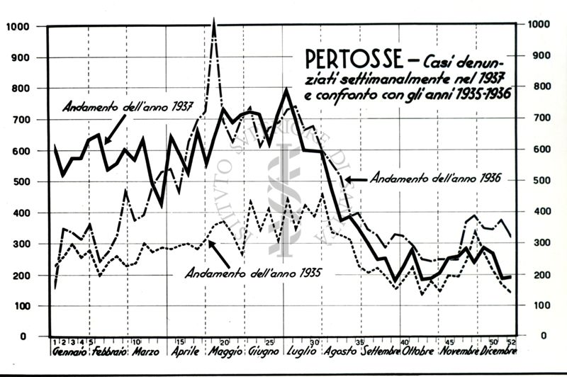 Diagramma riguardante i casi di pertosse