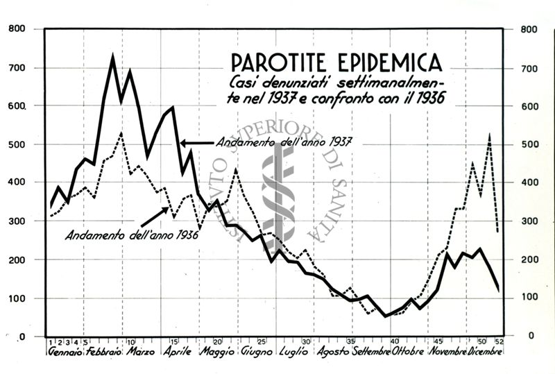 Diagramma riguardante i casi di parotite Epidemica