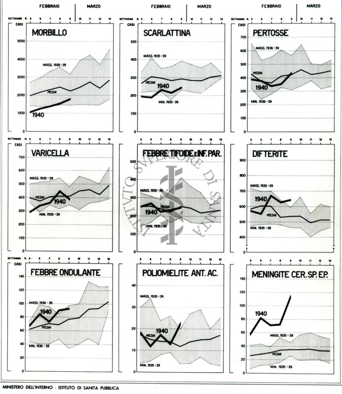 Periodicità delle malattie infettive