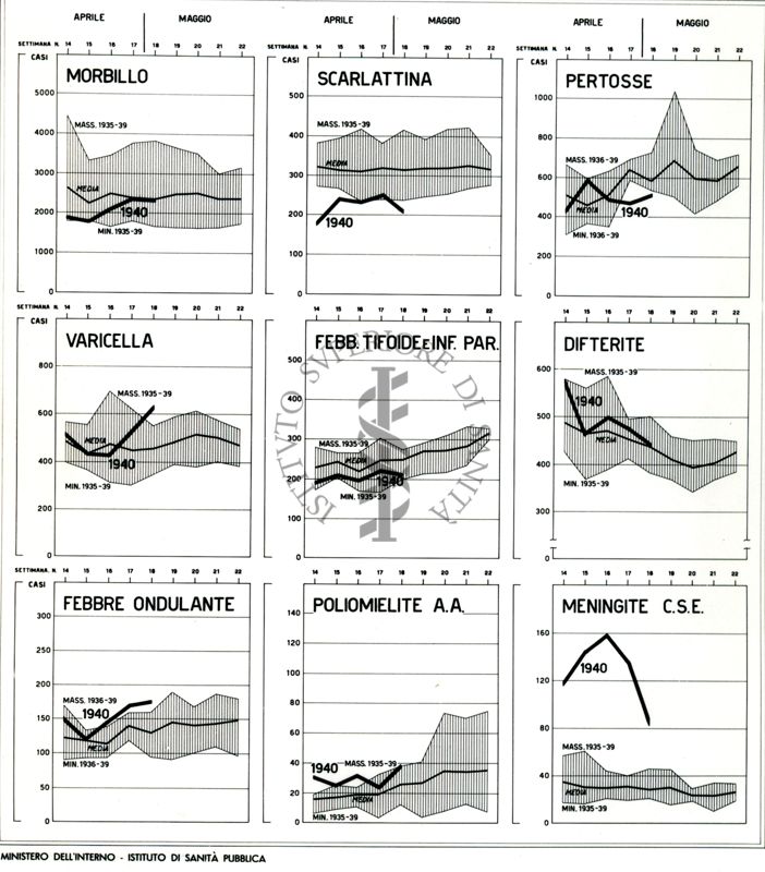 Periodicità delle malattie infettive