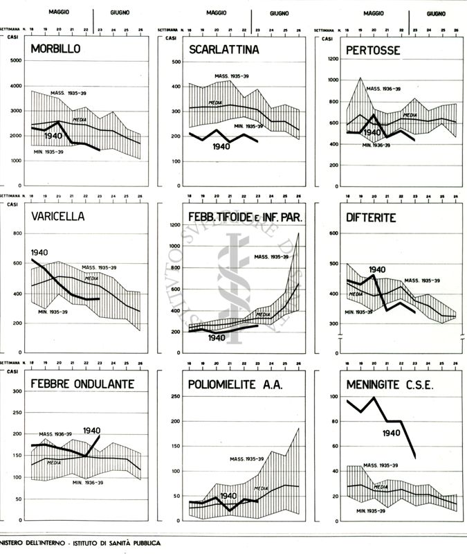 Periodicità delle malattie infettive