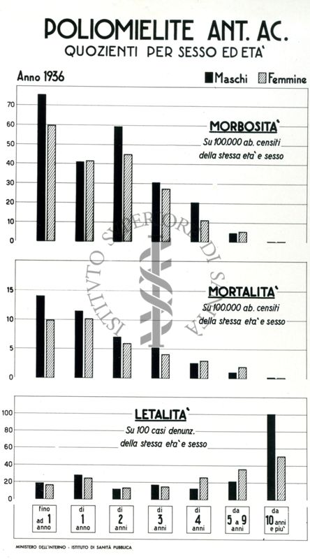 Diagramma riguardante i quozienti per sesso ed età per Poliomelite An. Ac.