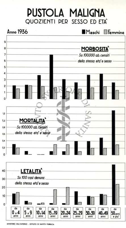 Diagramma riguardante i quozienti per sesso ed età per Pustola Maligna