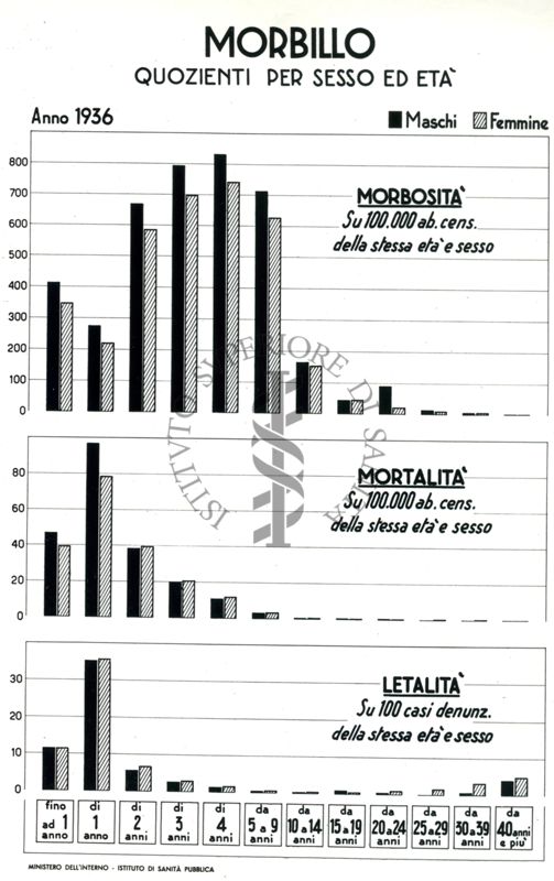 Diagramma riguardante i quozienti per sesso ed età per Morbillo