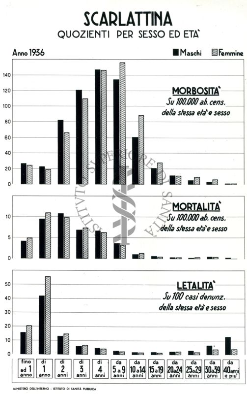 Diagramma riguardante i quozienti per sesso ed età per Scarlattina