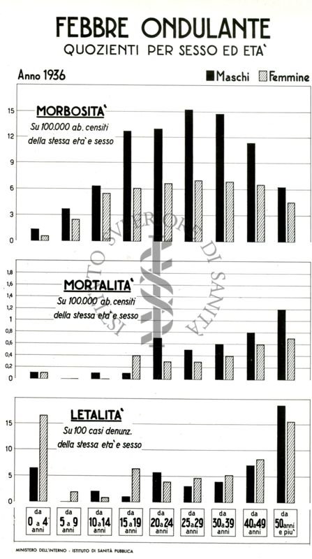 Diagramma riguardante i quozienti per sesso ed età per Febbre Ondulante