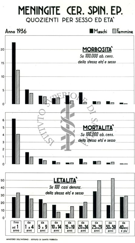 Diagramma riguardante i quozienti per sesso ed età per Meningite Cer. Spin. Ep.