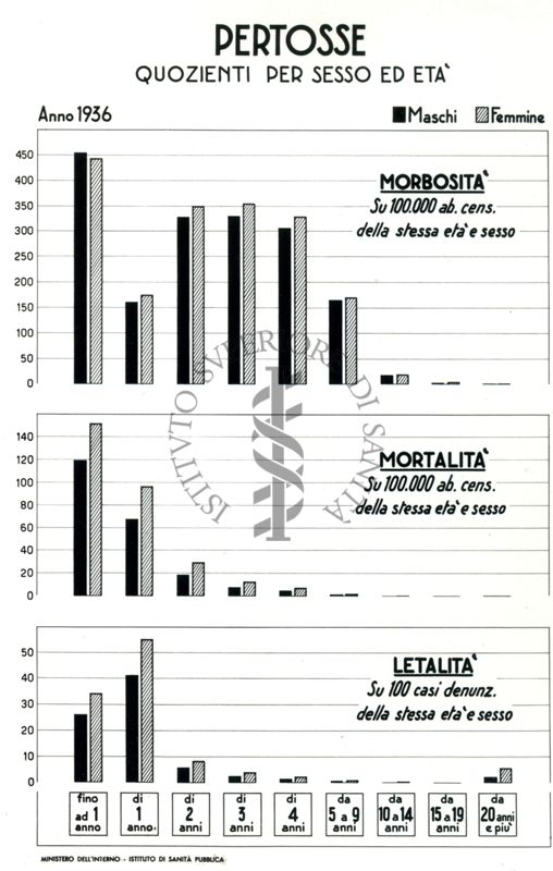 Diagramma riguardante i quozienti per sesso ed età per Pertosse