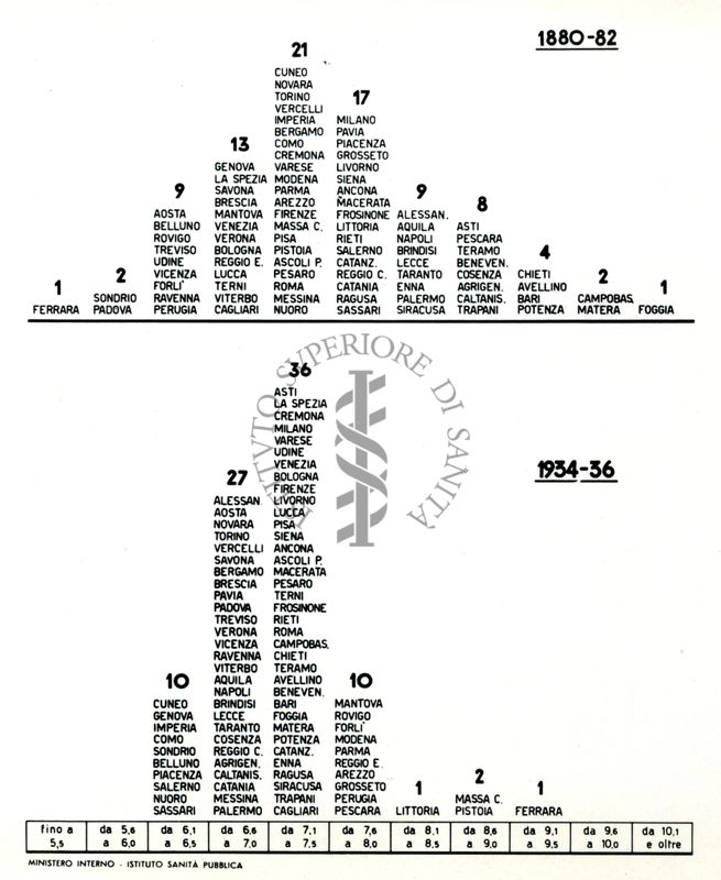 Movimento demografico nelle Province d'Italia, 1880-82, 1934-36