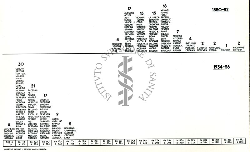 Movimento demografico nelle Province d'Italia, 1880-82, 1934-36