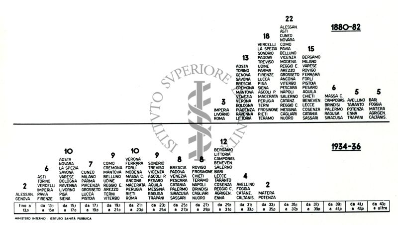 Movimento demografico nelle Province d'Italia, 1880-82, 1934-36