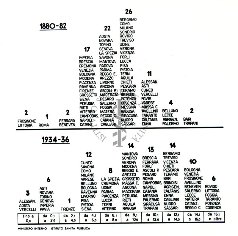 Movimento demografico nelle Province d'Italia, 1880-82, 1934-36