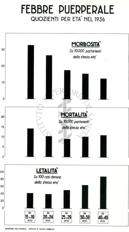 Diagramma riguardante i quozienti per età per la febbre puerperale