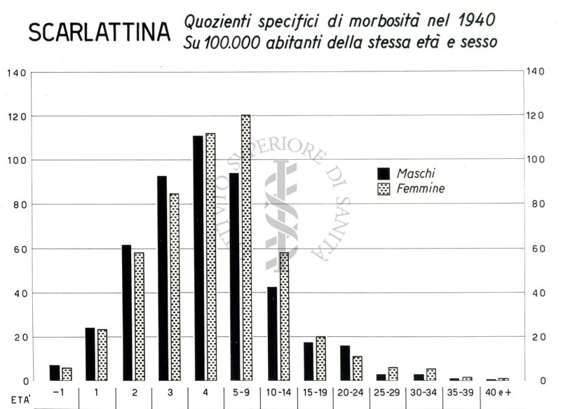 Diagramma riguardante i quozienti specifici di morbosità per scarlattina, nell'anno 1940 su 100.000 abitanti della stessa età e sesso