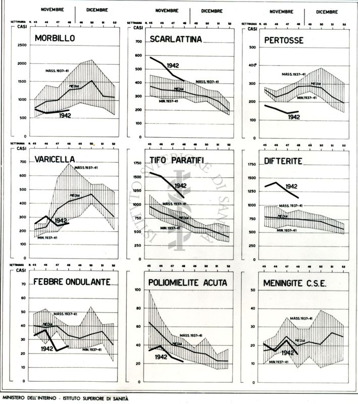 Riproduzione del grafico riguardante l'andamento settimanale  del Bollettino delle Malattie Infettive