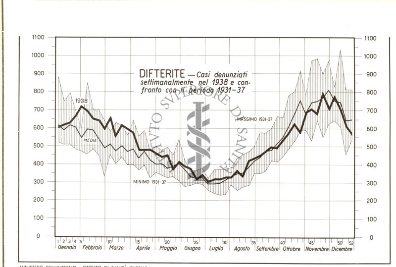Diagramma riguardante le denunce dei casi settimanali di Difterite