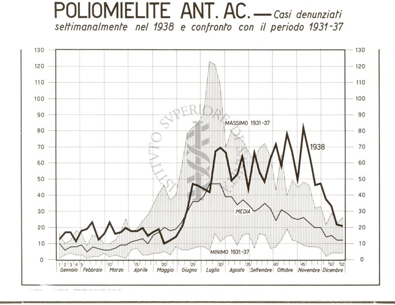 Diagramma riguardante le denunce per Poliomielite