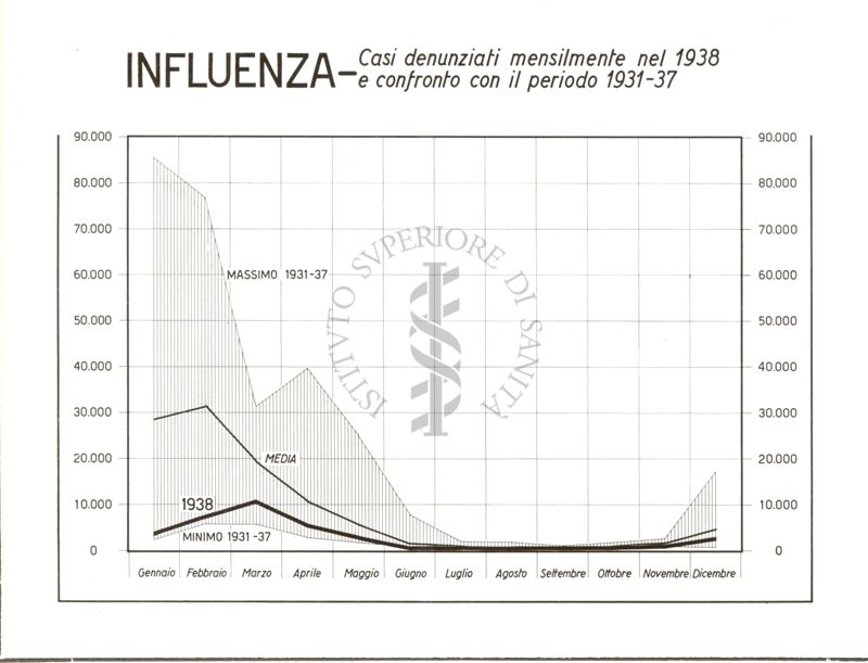 Diagramma riguardante i casi di denuncia per Influenza