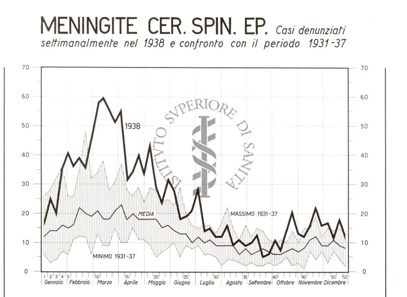 Diagramma riguardante le denunce per la Meningite Cerebro Spinale Ep.