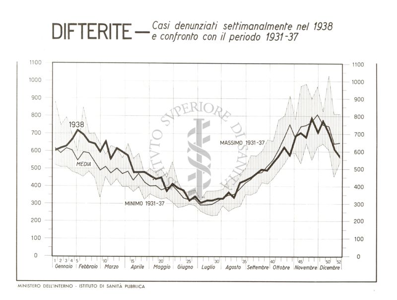 Diagramma riguardante le denunce per la Difterite