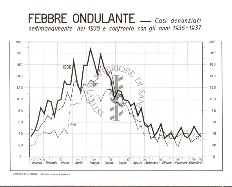 Diagramma riguardante le denunce per Febbre Ondulante