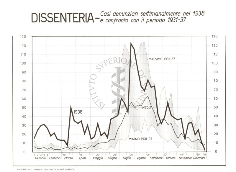 Diagramma riguardante le denunce per Dissenteria