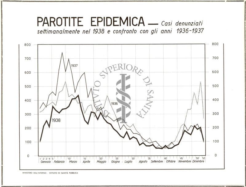 Diagramma riguardante le denunce per la Parotite Epidemica