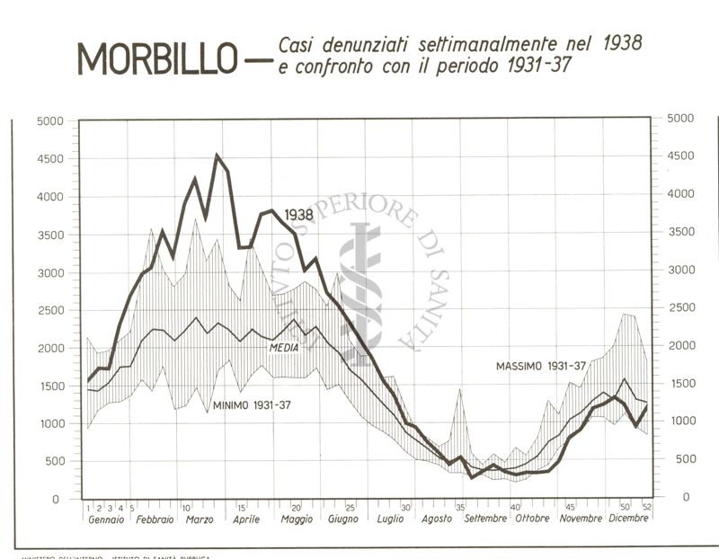 Diagramma riguardante le denunce per il Morbillo.