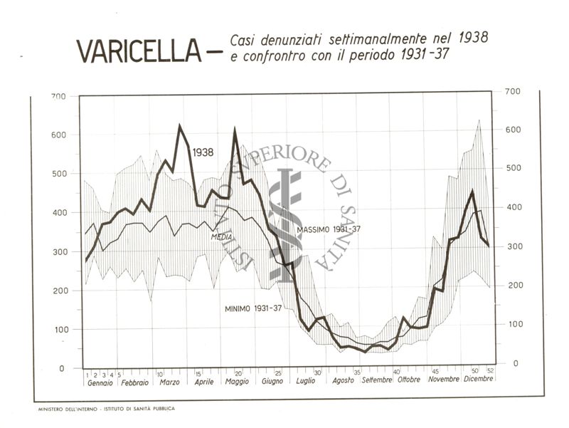 Diagramma riguardante le denunce per Varicella