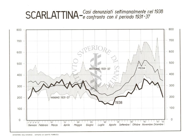 Diagramma riguardante le denunce per Scarlattina