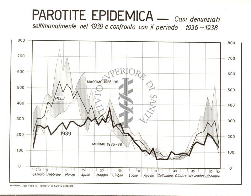 Diagramma riguardante l'andamento della malattia infettiva