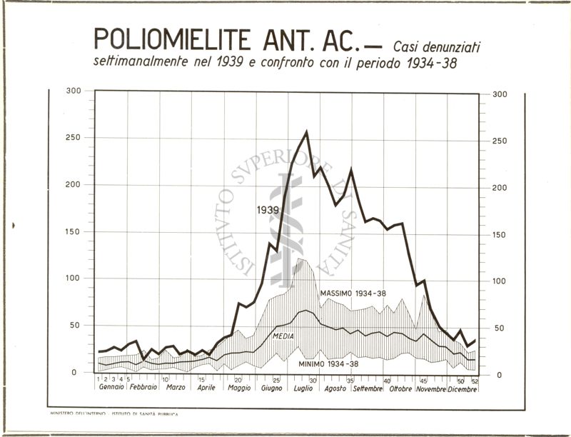 Diagramma riguardante l'andamento della malattia infettiva