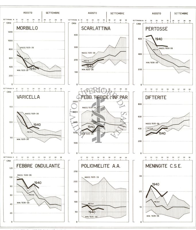 Diagramma riguardante l'andamento delle malattie infettive