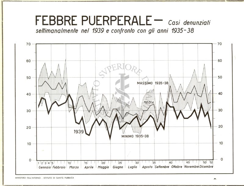 Diagramma riguardante i casi denunciati settimanalmente per Febbre Puerperale