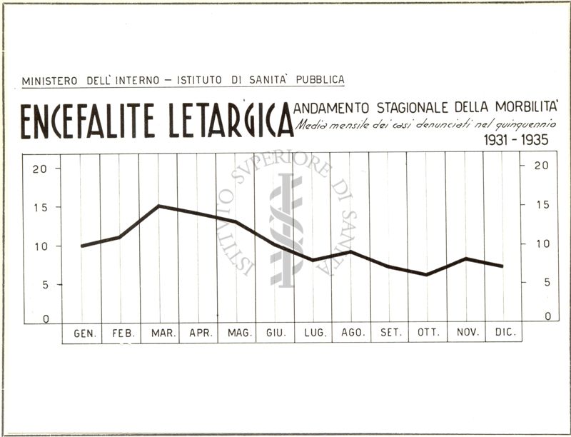 Diagramma riguardante l'andamento stagionale della morbilità per Encefalite Letargica