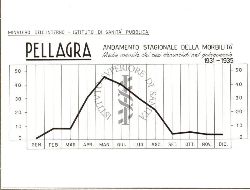 Diagramma riguardante l'andamento stagionale della morbilità per La Pellagra