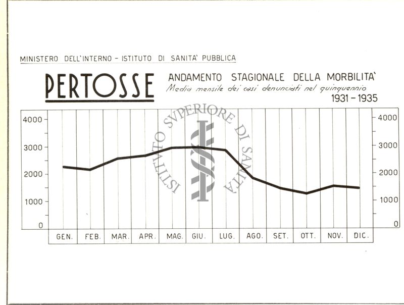 Diagramma riguardante l'andamento stagionale della morbilità per la Pertosse