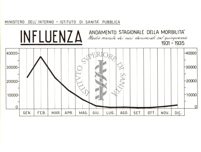 Diagramma riguardante l'andamento stagionale della morbilità per Influenza