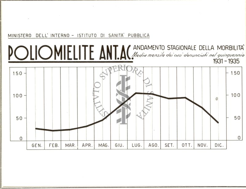 Diagramma riguardante l'andamento stagionale della morbilità per Poliomielite Ant. Ac.